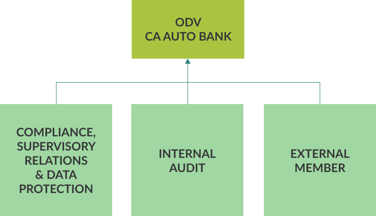 ODV Ca Auto Bank, compliance, Supervisory Relations and Data Orotection, Internal Audit, External Member