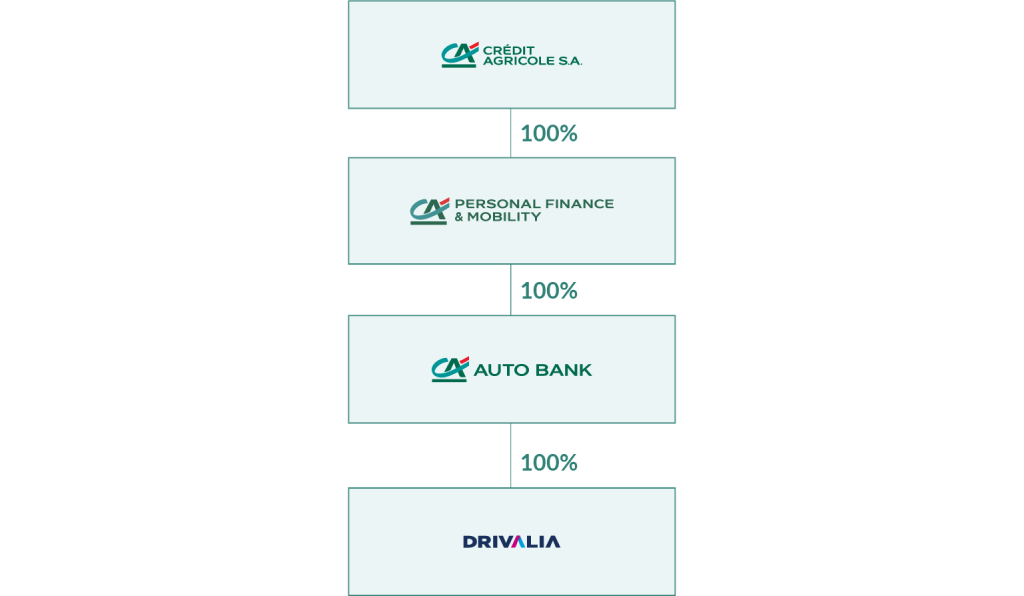 Crédit Agricole SA possiede al 100% Crédit Agricole Consumer Finance che possiede al 100% CA Auto Bank che possiede al 100% Drivalia