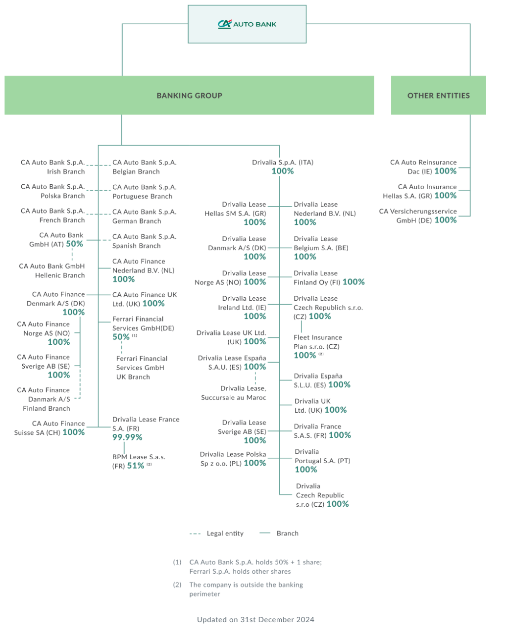 CA Auto Bank S.p.A. is the parent company of the CA Auto Bank Group, fully owned by Crédit Agricole Consumer Finance, which is itself part of the Crédit Agricole banking group. The CA Auto Bank group operates through subsidiaries and branches in major European markets and in Morocco. All companies carrying out banking, financial, and ancillary activities are also part of the CA Auto Bank banking group.