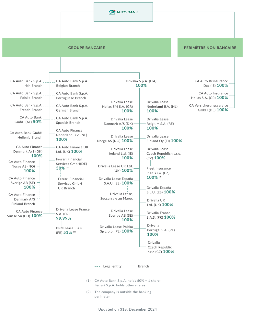 CA Auto Bank S.p.A. est la société mère du groupe CA Auto Bank, entièrement détenue par Crédit Agricole Consumer Finance, qui fait elle-même partie du groupe bancaire Crédit Agricole. Le groupe CA Auto Bank opère à travers des filiales et des succursales dans les principaux marchés européens et au Maroc. Toutes les sociétés menant des activités bancaires, financières et accessoires font également partie du groupe bancaire éponyme.